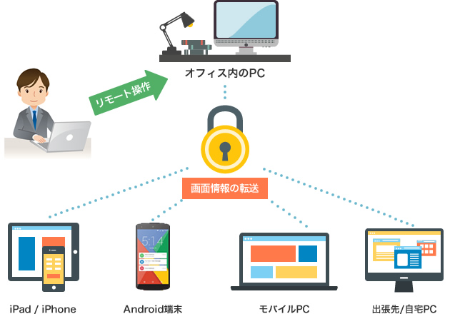 「リモートデスクトップサービス」の特長・メリット