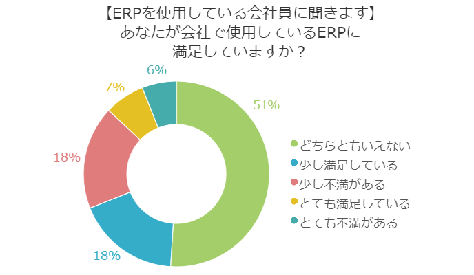 ERPの満足度はどれぐらい？求められていることとは？ ～ERPユーザーへのアンケート調査より～