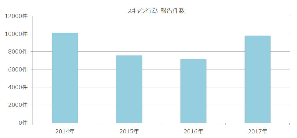 スキャン行為報告件数グラフ