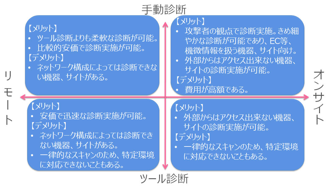 弱性診断サービスマトリクス図