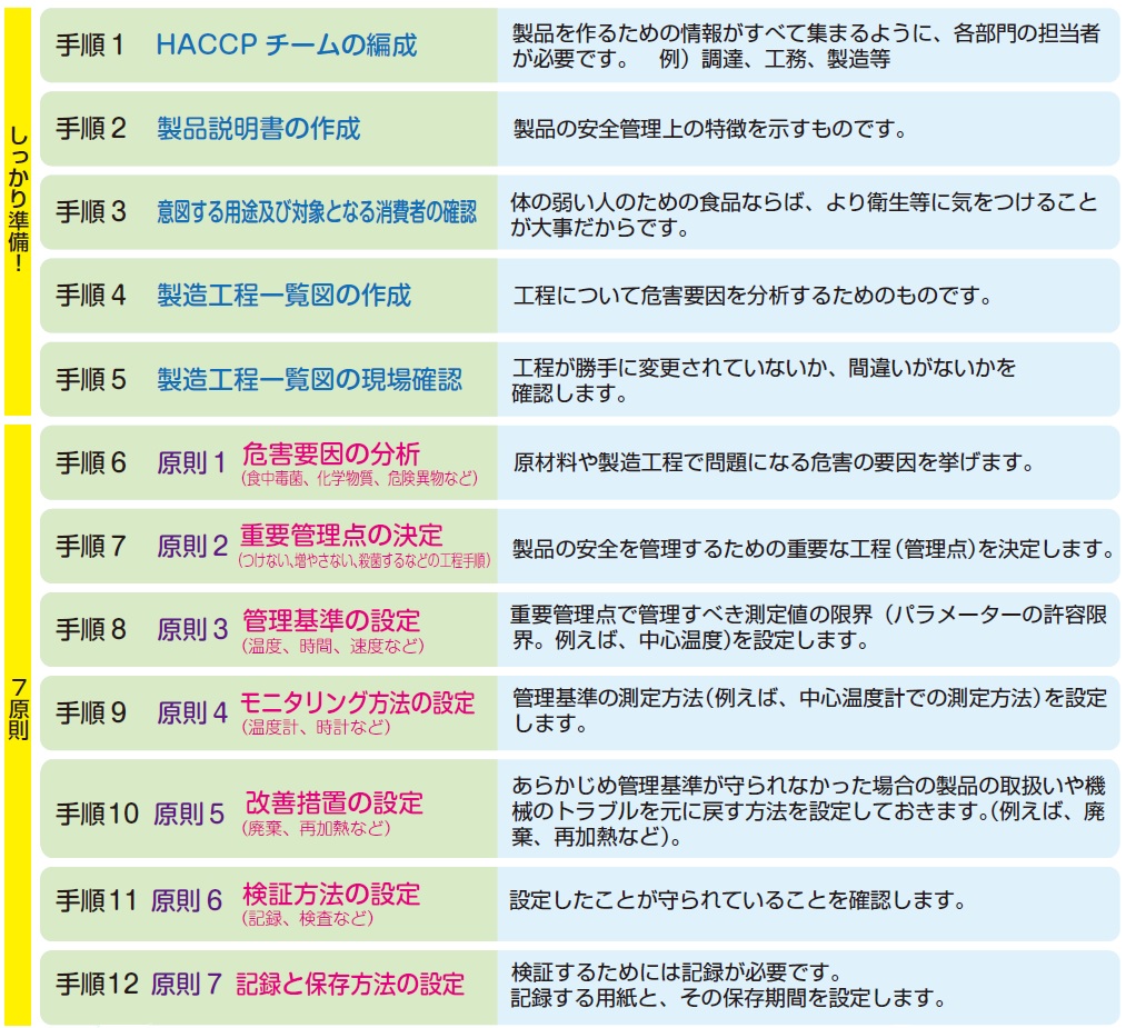 7原則12手順.jpg