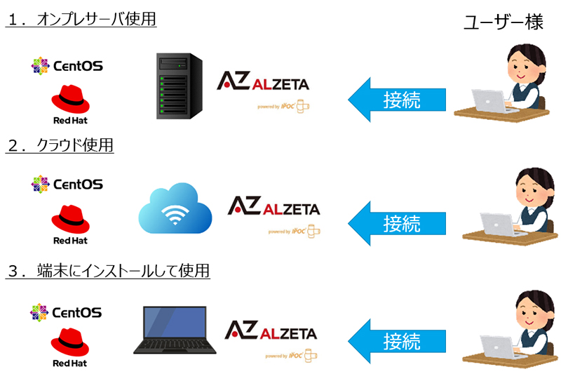 高速処理、高速開発