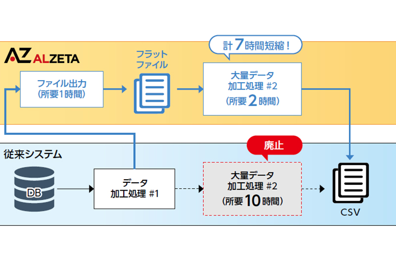 請求書データの作成