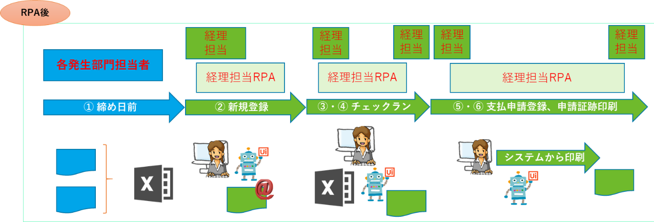 「ALZETA（アルジータ）」の導入事例②　～RPAとの連携～