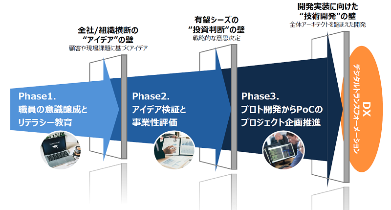 ヒト起点で考える DX とは