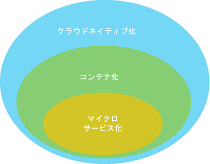 アイネスが提供するモダナイゼーション