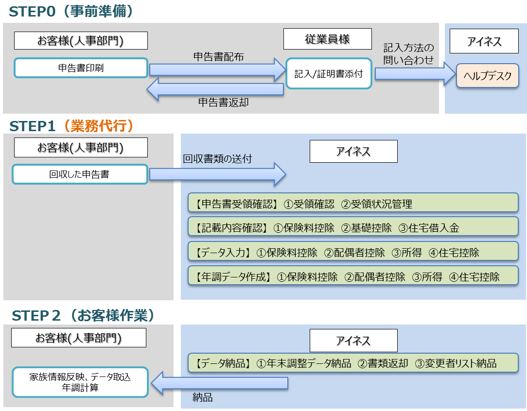 お客様の業務負荷やご予算にあわせたアウトソーシングが可能です