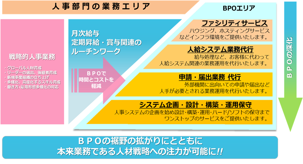 年末調整だけでなく人事部門のBPOサービスをご提供いたします。