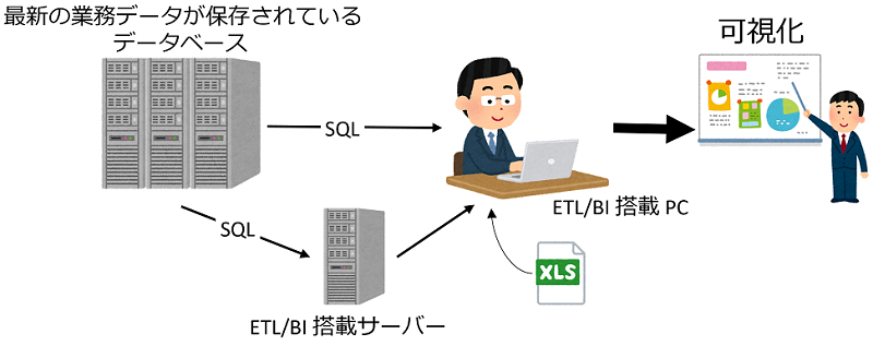 DB＋ETL＋BIを利用したデータ分析・集計の特長