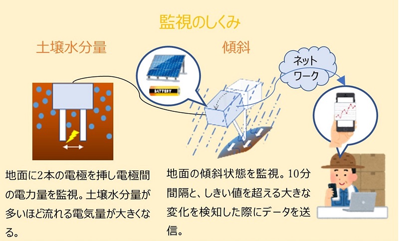 【土砂災害検知センサーで取得できたデータ】