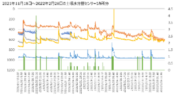土壌水分量センサーで得られたデータ