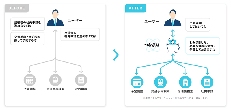 「つなぎAI」による業務効率化の実現事例