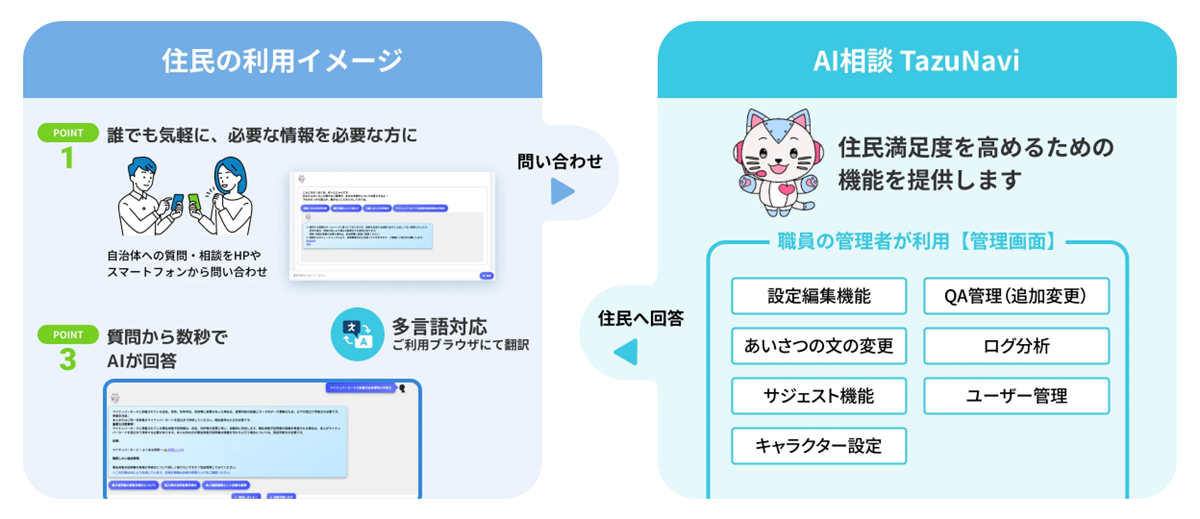 住民からの問い合わせを自動化する「AI相談 TazuNavi」
