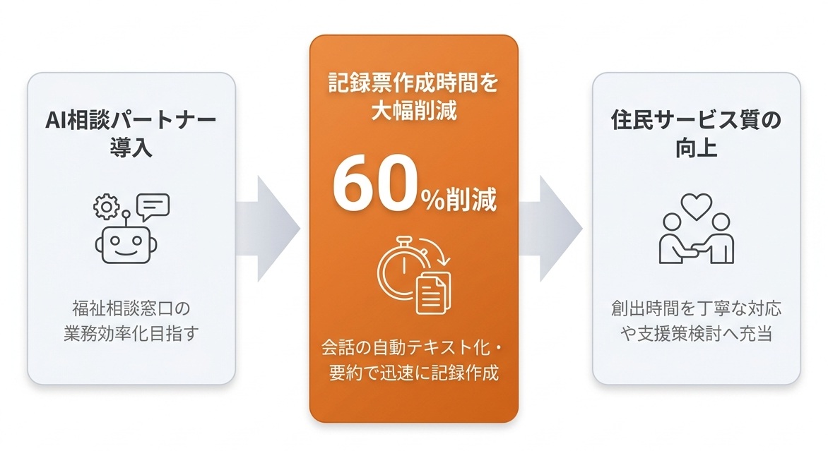 【神奈川県横須賀市】記録票作成時間を60%削減し住民サービスを向上