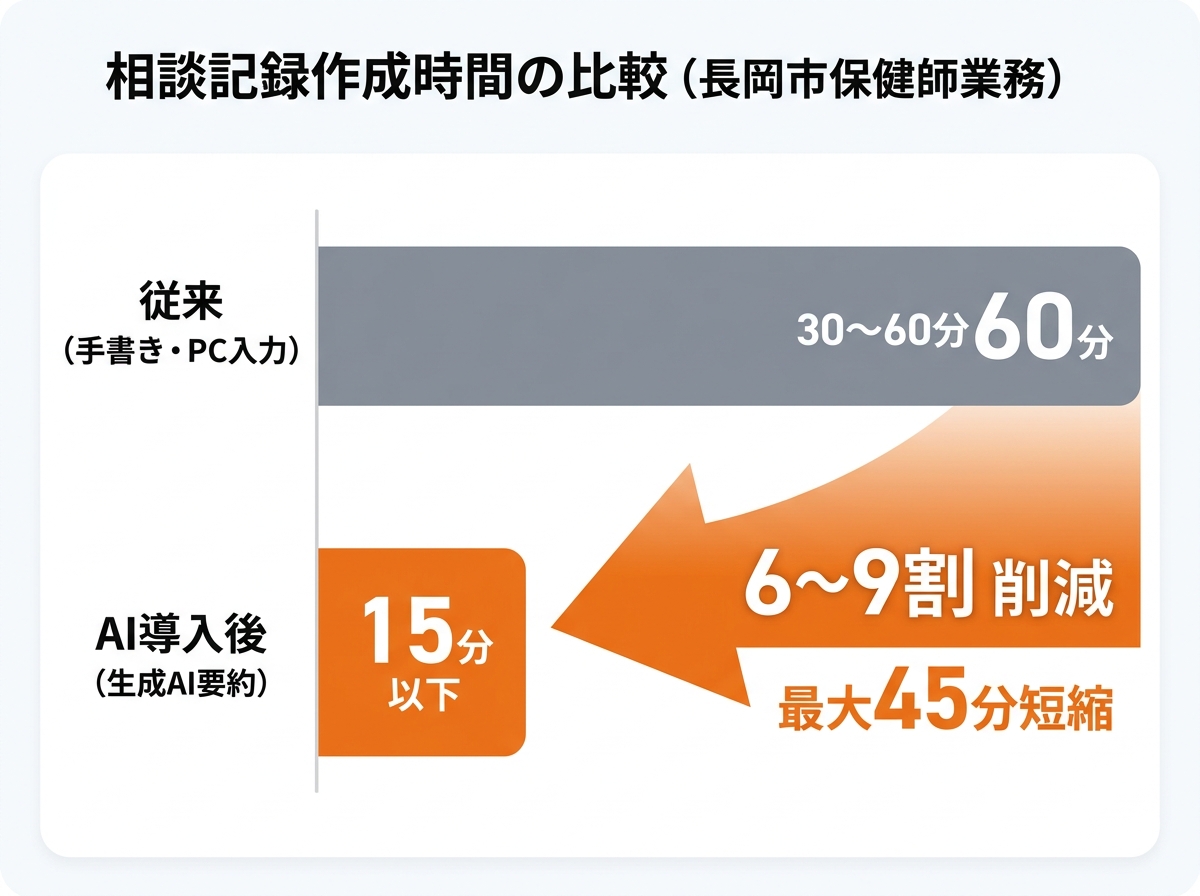 【新潟県長岡市】生成AIの要約機能で相談記録作成を6〜9割削減