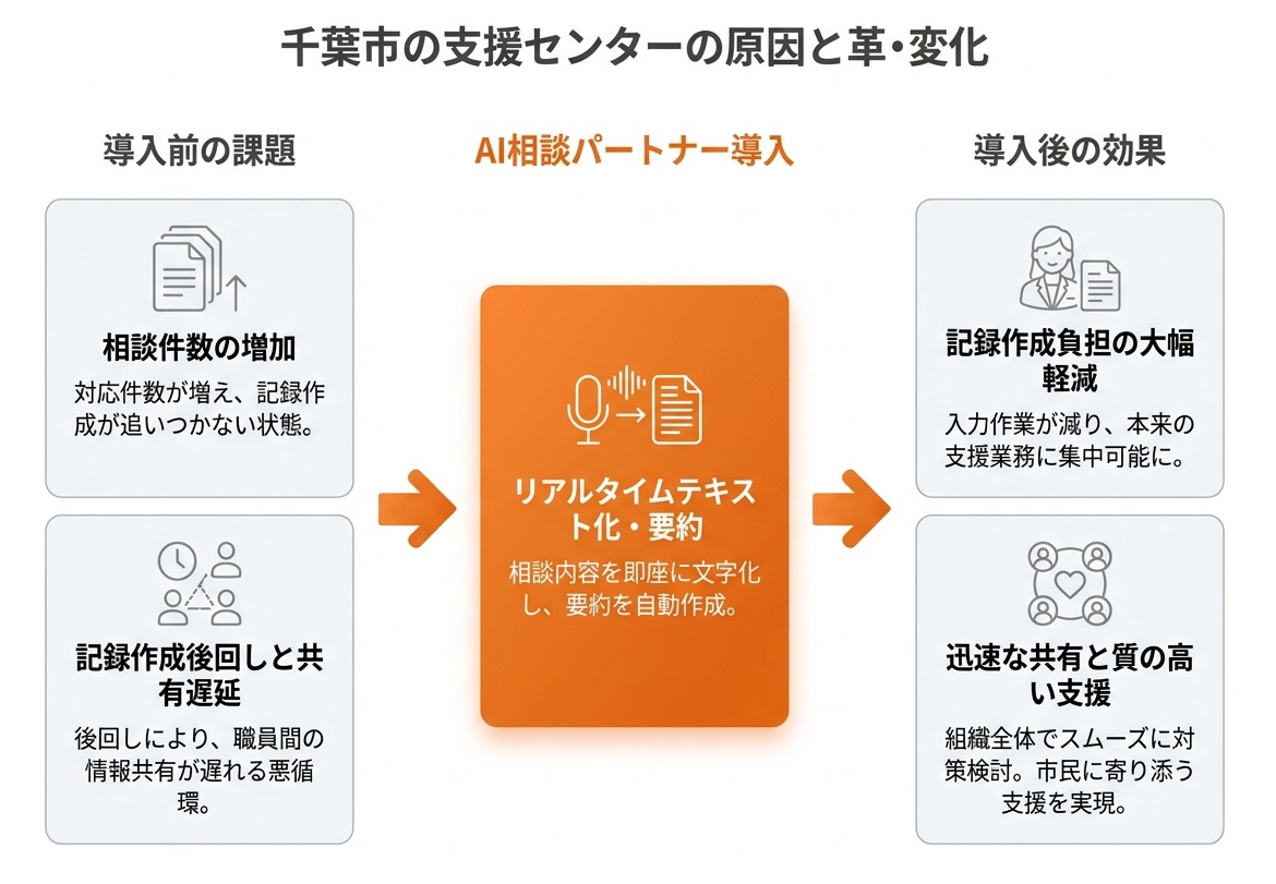【千葉県千葉市】情報共有の遅れを解消し市民に寄り添う支援を実現