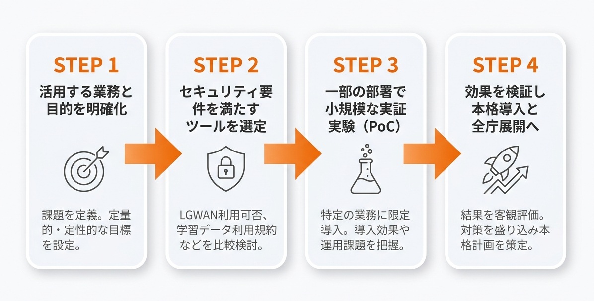 4ステップで進める!自治体への生成AI導入手順