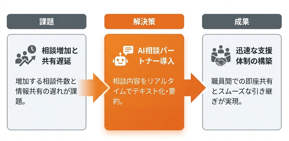 【千葉県千葉市】相談記録の即時共有で市民に寄り添う支援を実現