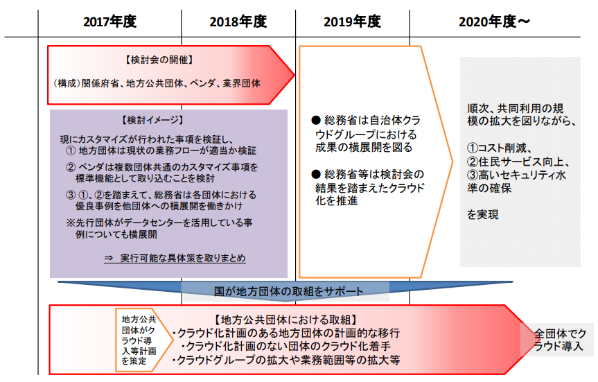 地方公共団体におけるクラウド導入に係るロードマップ