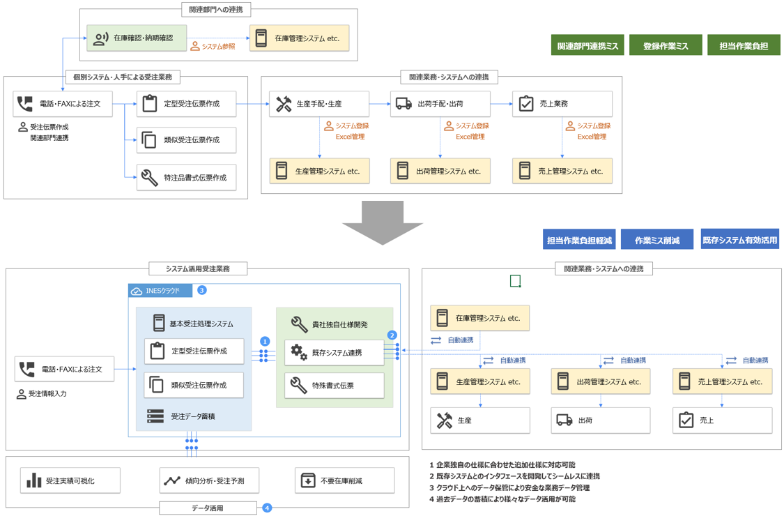 受注システムイメージ図