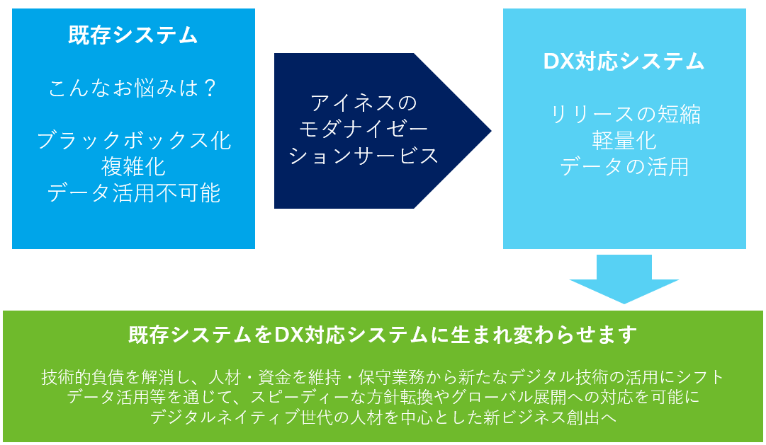 アイネスが提供するモダナイゼーション