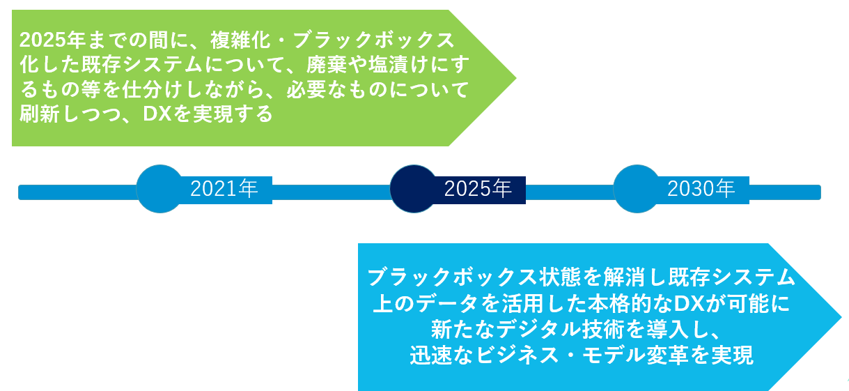 DX実現のためのシナリオ