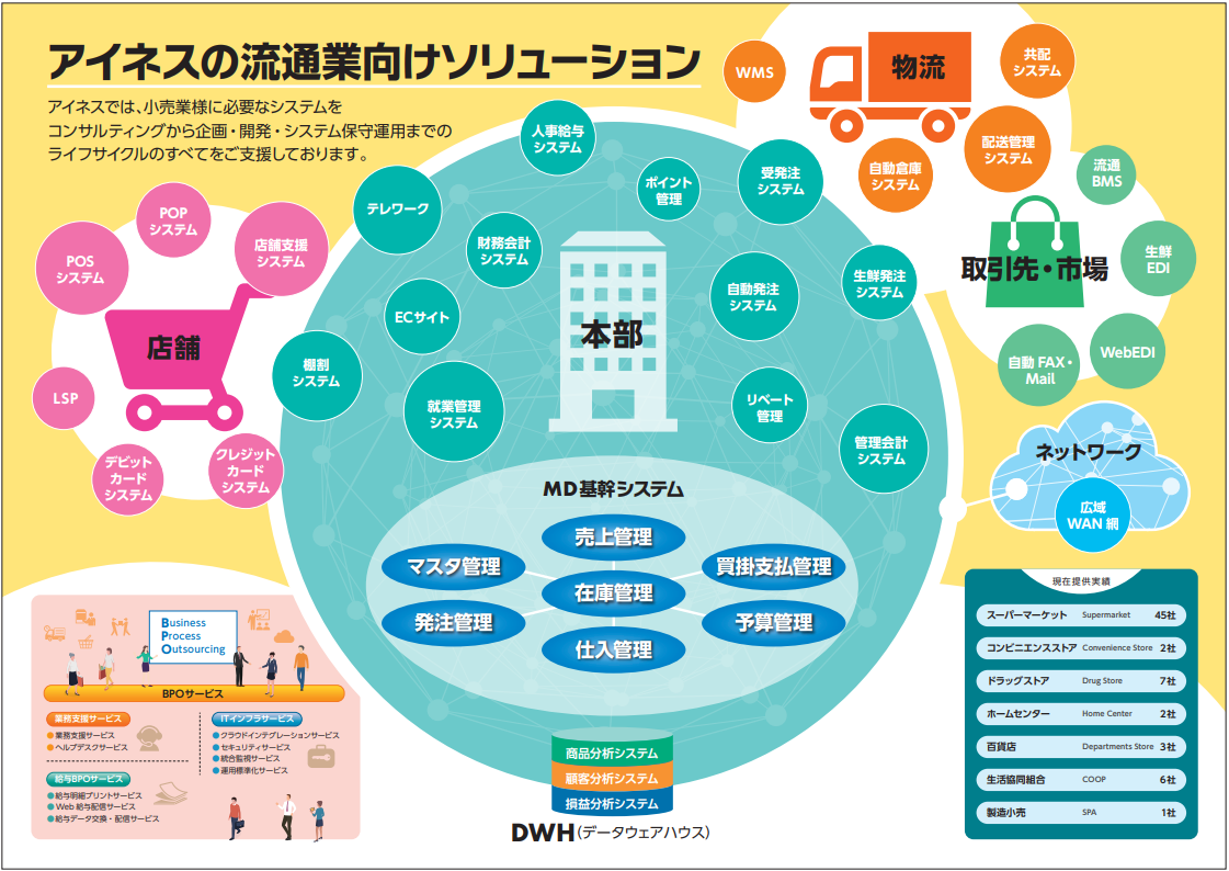 アイネスの流通・小売業様向けITソリューションをご紹介！